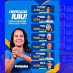Prefeita Valdinha consegue votação expressiva e garante liderança de candidatos apoiados em Iuiu; “Obrigada Iuiu”